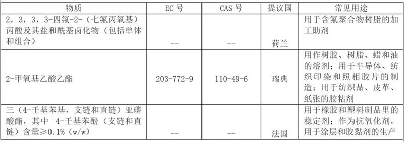 歐盟REACH法規