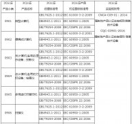 3C認證產(chǎn)品信息技術設備3C認證范圍