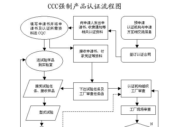 辦理3C認(rèn)證流程步驟是什么？