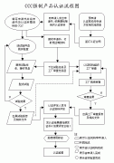 強制性產(chǎn)品3C認(rèn)證流程圖