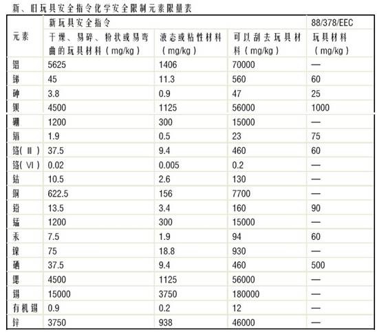 EN71-3遷移元素限制種類大幅增加、限量大幅降低