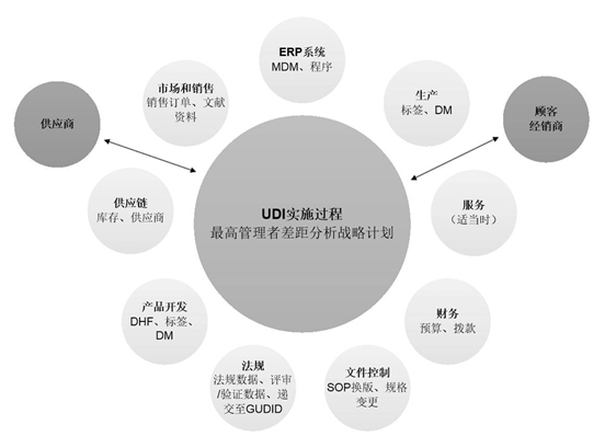 醫療器械UDI注冊實戰攻略