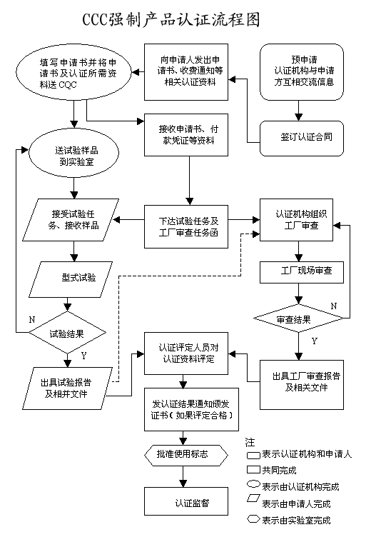 3C認(rèn)證流程圖