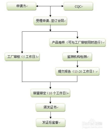 3C認(rèn)證辦理流程