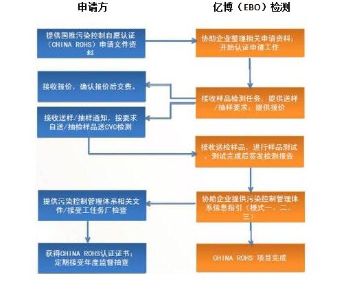 RoHS認證流程